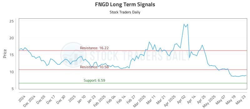 FNGD Long Term Analysis for May 27 2025