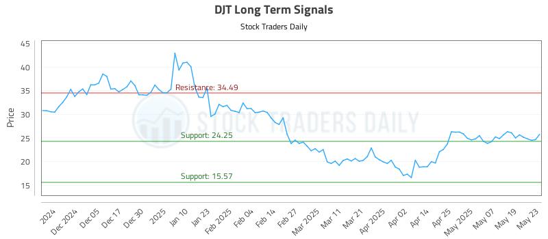 DJT Long Term Analysis for May 27 2025