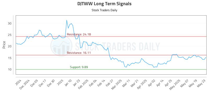 DJTWW Long Term Analysis for May 27 2025