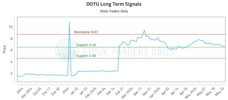 DOYU Long Term Analysis for May 27 2025