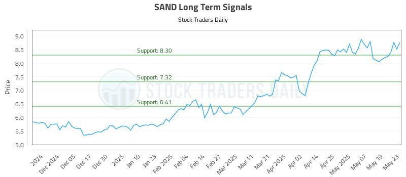 SAND Long Term Analysis for May 27 2025 SAND Long Term Analysis for May 27 2025