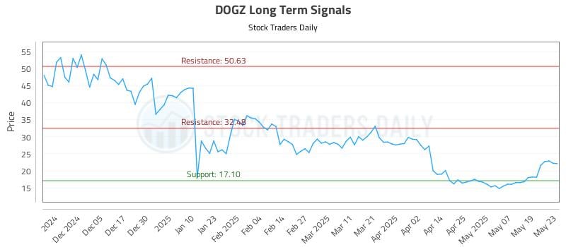 DOGZ Long Term Analysis for May 27 2025 DOGZ Long Term Analysis for May 27 2025