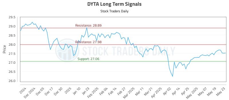 DYTA Long Term Analysis for May 27 2025 DYTA Long Term Analysis for May 27 2025