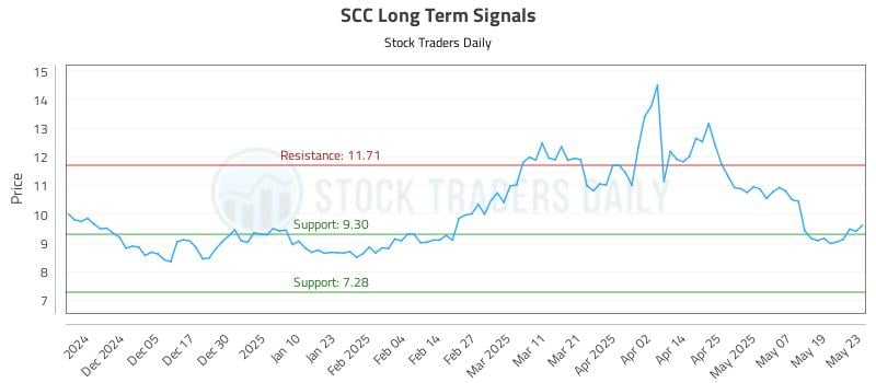 SCC Long Term Analysis for May 27 2025 SCC Long Term Analysis for May 27 2025