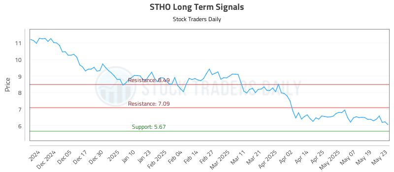 STHO Long Term Analysis for May 27 2025