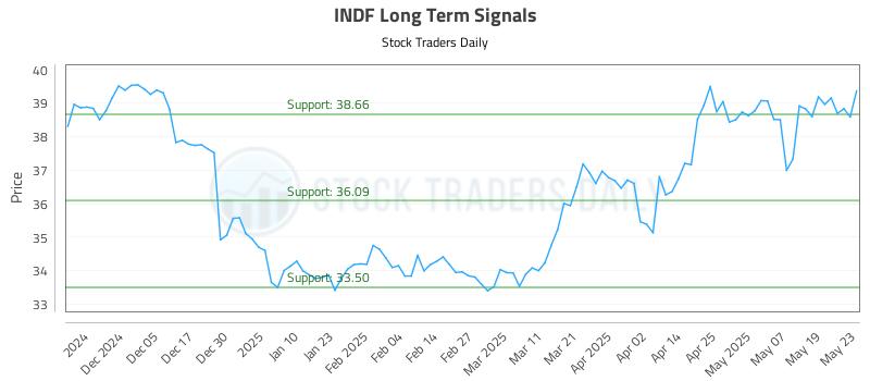 INDF Long Term Analysis for May 27 2025
