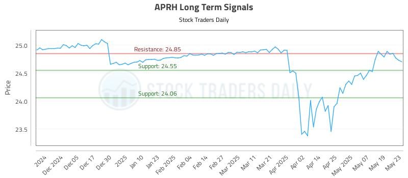 APRH Long Term Analysis for May 27 2025 APRH Long Term Analysis for May 27 2025
