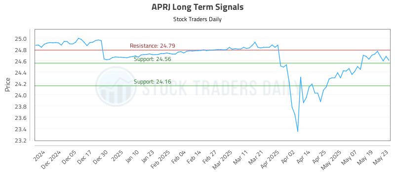 APRJ Long Term Analysis for May 27 2025
