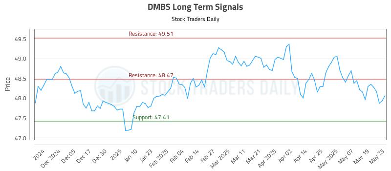 DMBS Long Term Analysis for May 27 2025 DMBS Long Term Analysis for May 27 2025