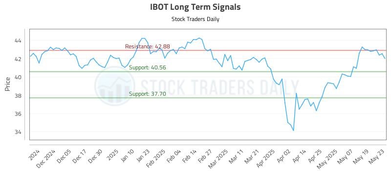 IBOT Long Term Analysis for May 27 2025 IBOT Long Term Analysis for May 27 2025