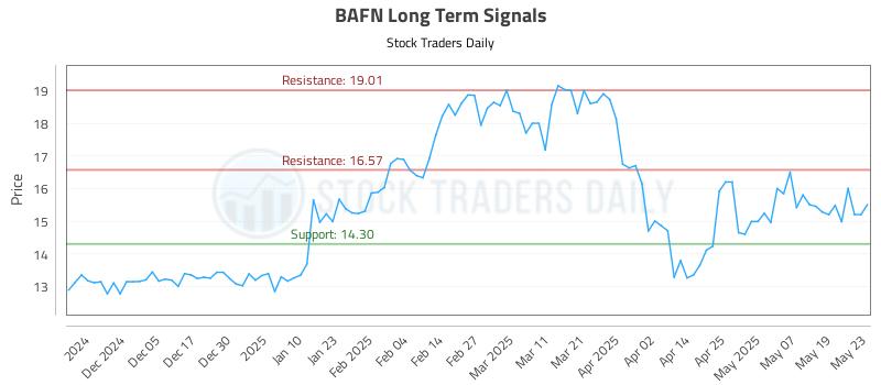 BAFN Long Term Analysis for May 27 2025 BAFN Long Term Analysis for May 27 2025
