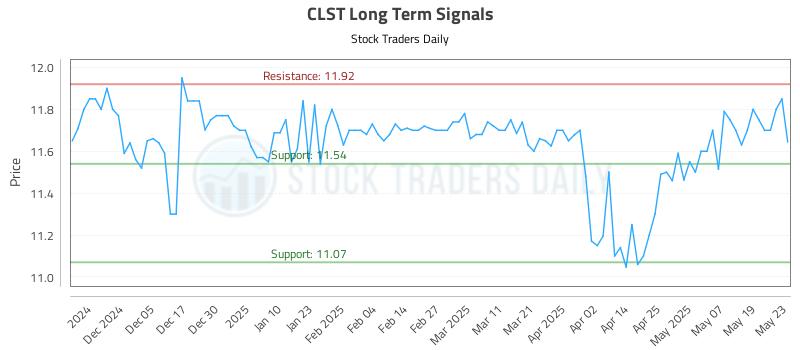 CLST Long Term Analysis for May 27 2025 CLST Long Term Analysis for May 27 2025