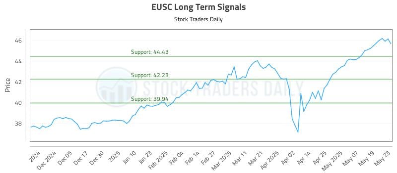 EUSC Long Term Analysis for May 27 2025 EUSC Long Term Analysis for May 27 2025