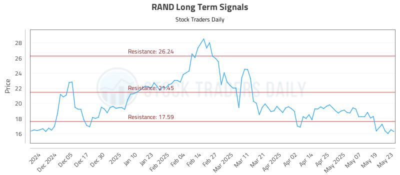 RAND Long Term Analysis for May 27 2025