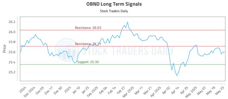 OBND Long Term Analysis for May 27 2025