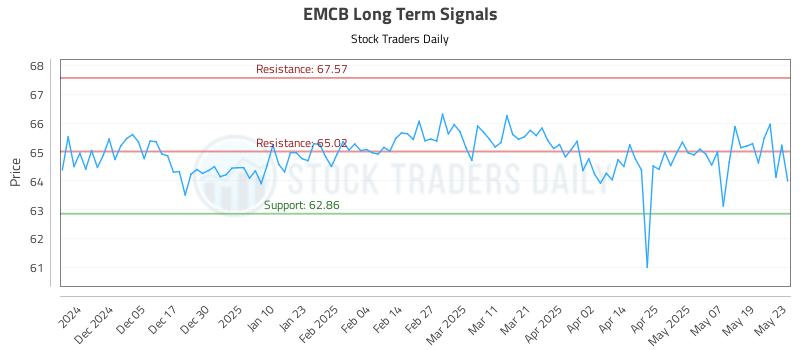 EMCB Long Term Analysis for May 27 2025