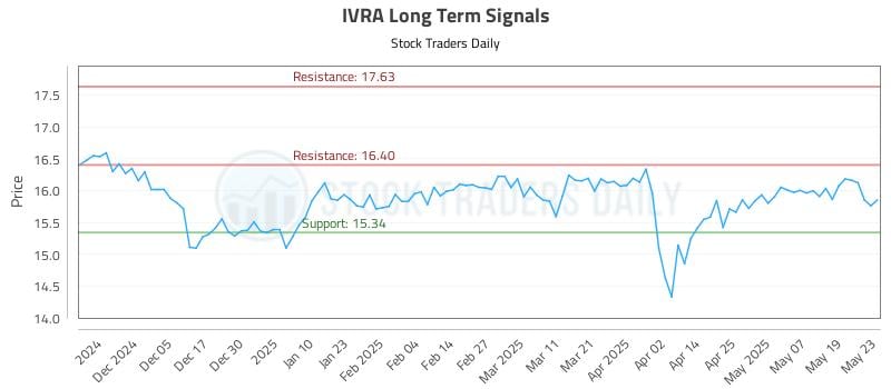 IVRA Long Term Analysis for May 27 2025