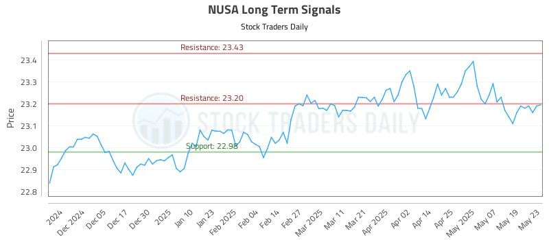 NUSA Long Term Analysis for May 27 2025 NUSA Long Term Analysis for May 27 2025