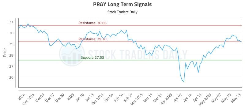 PRAY Long Term Analysis for May 27 2025 PRAY Long Term Analysis for May 27 2025
