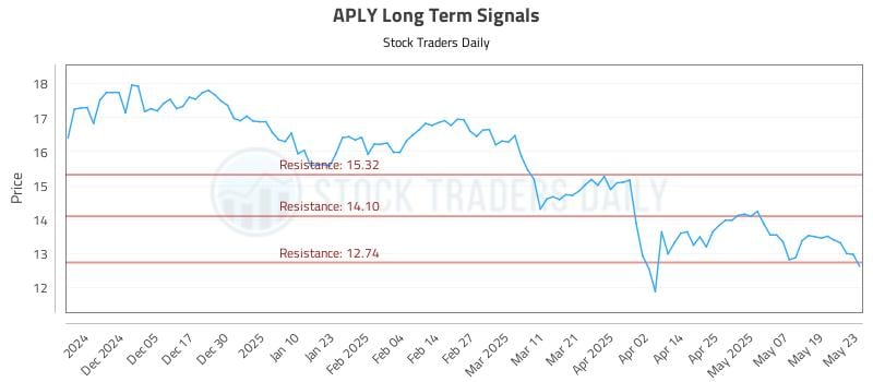 APLY Long Term Analysis for May 27 2025 APLY Long Term Analysis for May 27 2025