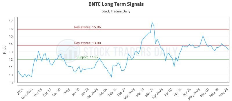 BNTC Long Term Analysis for May 27 2025 BNTC Long Term Analysis for May 27 2025