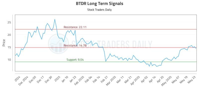 BTDR Long Term Analysis for May 27 2025 BTDR Long Term Analysis for May 27 2025