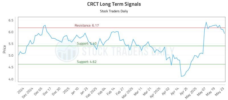 CRCT Long Term Analysis for May 27 2025 CRCT Long Term Analysis for May 27 2025