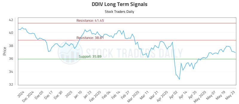 DDIV Long Term Analysis for May 27 2025 DDIV Long Term Analysis for May 27 2025