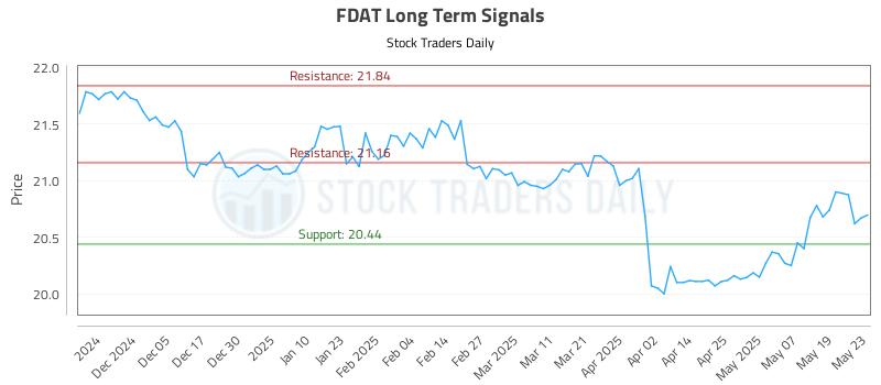 FDAT Long Term Analysis for May 27 2025 FDAT Long Term Analysis for May 27 2025