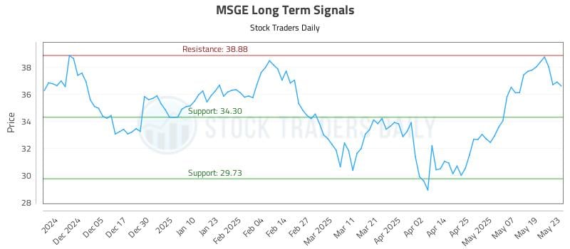MSGE Long Term Analysis for May 27 2025