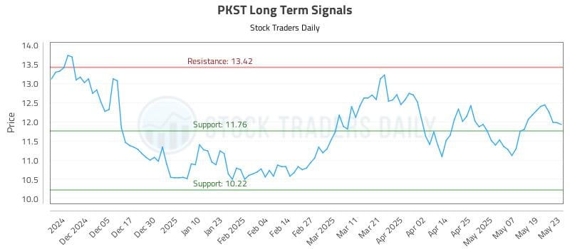 PKST Long Term Analysis for May 27 2025 PKST Long Term Analysis for May 27 2025