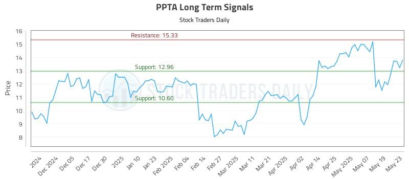 PPTA Long Term Analysis for May 27 2025