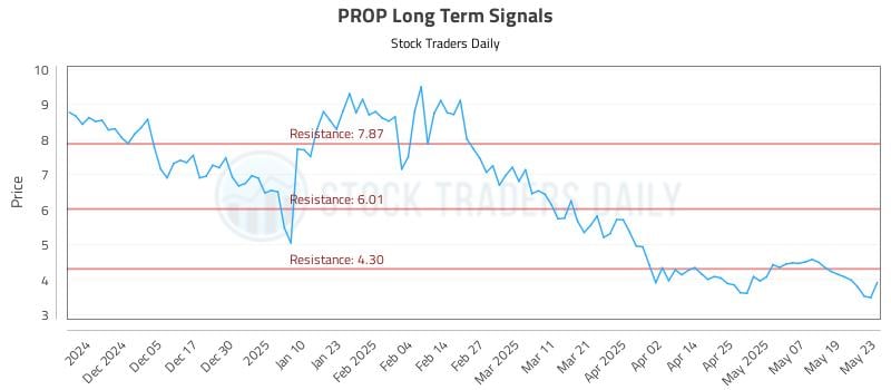 PROP Long Term Analysis for May 27 2025 PROP Long Term Analysis for May 27 2025