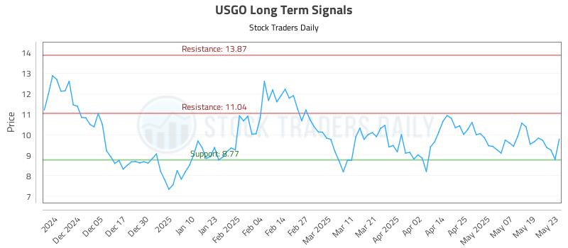 USGO Long Term Analysis for May 27 2025 USGO Long Term Analysis for May 27 2025