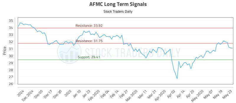 AFMC Long Term Analysis for May 27 2025 AFMC Long Term Analysis for May 27 2025