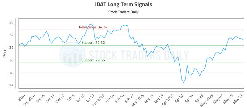 IDAT Long Term Analysis for May 27 2025 IDAT Long Term Analysis for May 27 2025