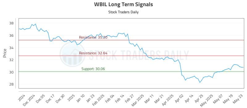 WBIL Long Term Analysis for May 27 2025 WBIL Long Term Analysis for May 27 2025