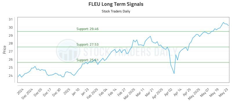 FLEU Long Term Analysis for May 27 2025