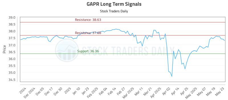 GAPR Long Term Analysis for May 27 2025