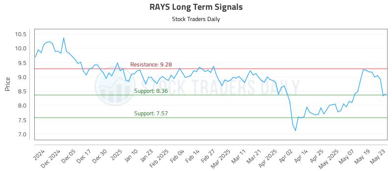 RAYS Long Term Analysis for May 27 2025