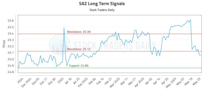 SAZ Long Term Analysis for May 27 2025 SAZ Long Term Analysis for May 27 2025