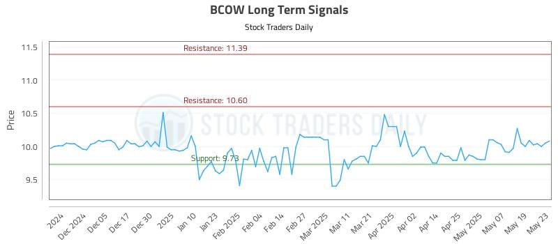 BCOW Long Term Analysis for May 27 2025 BCOW Long Term Analysis for May 27 2025