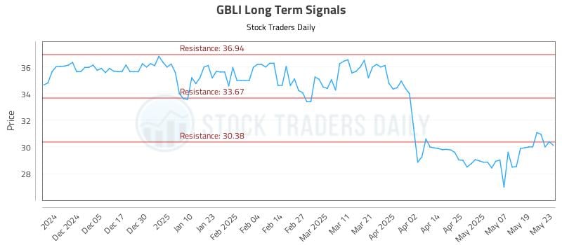 GBLI Long Term Analysis for May 27 2025 GBLI Long Term Analysis for May 27 2025