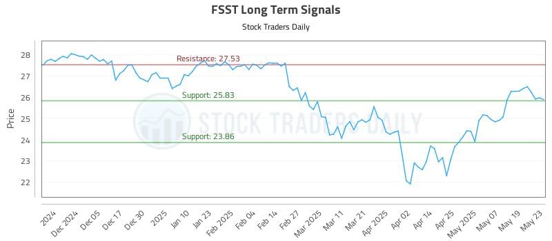 FSST Long Term Analysis for May 27 2025 FSST Long Term Analysis for May 27 2025