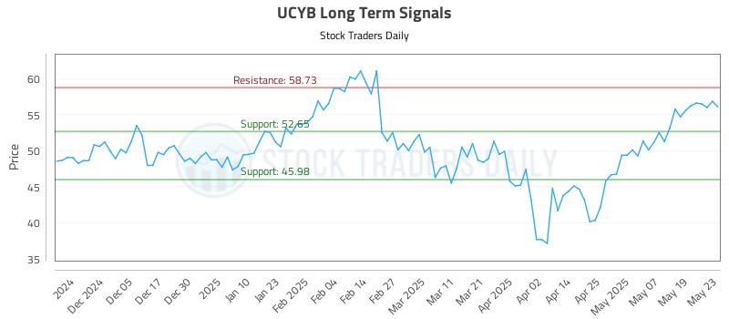 UCYB Long Term Analysis for May 27 2025 UCYB Long Term Analysis for May 27 2025