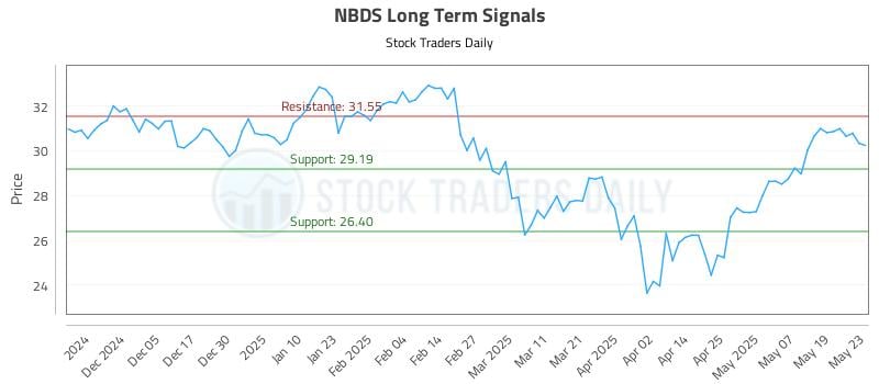NBDS Long Term Analysis for May 27 2025 NBDS Long Term Analysis for May 27 2025