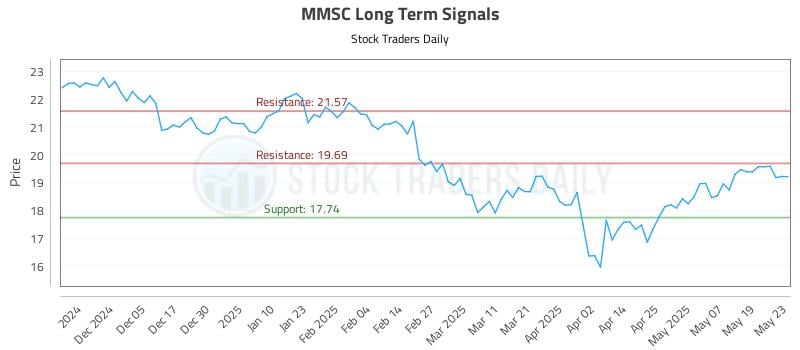 MMSC Long Term Analysis for May 27 2025 MMSC Long Term Analysis for May 27 2025