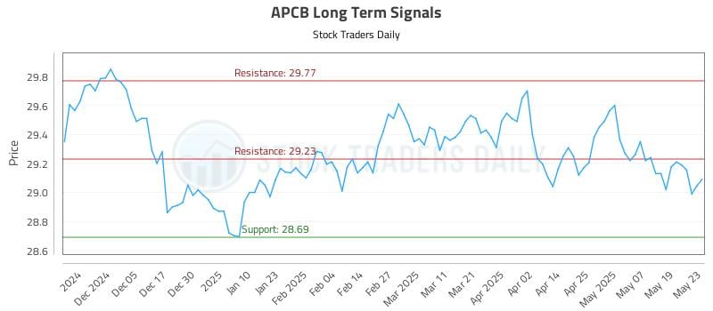 APCB Long Term Analysis for May 27 2025 APCB Long Term Analysis for May 27 2025
