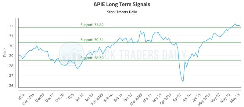 APIE Long Term Analysis for May 27 2025 APIE Long Term Analysis for May 27 2025