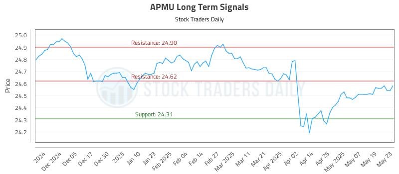 APMU Long Term Analysis for May 27 2025 APMU Long Term Analysis for May 27 2025